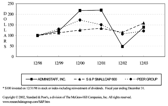 (PERFORMANCE GRAPH)